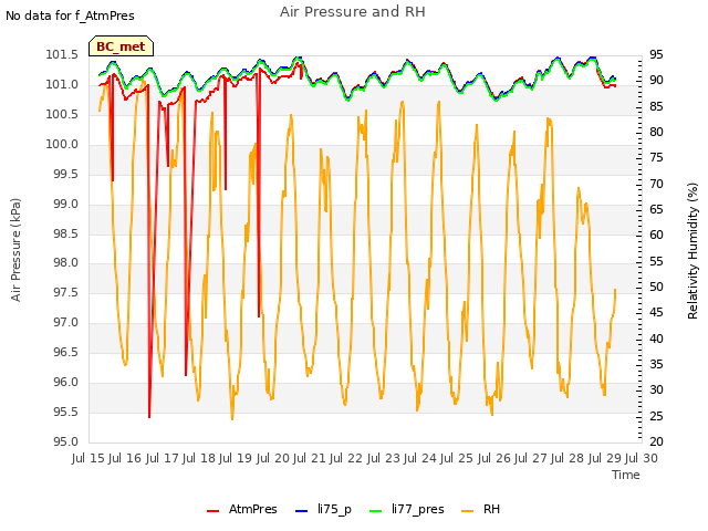 plot of Air Pressure and RH