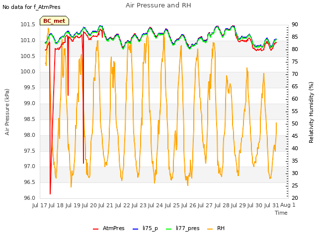 plot of Air Pressure and RH