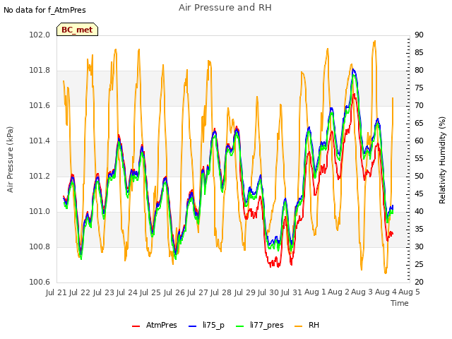 plot of Air Pressure and RH