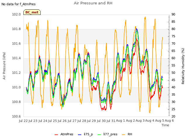 plot of Air Pressure and RH