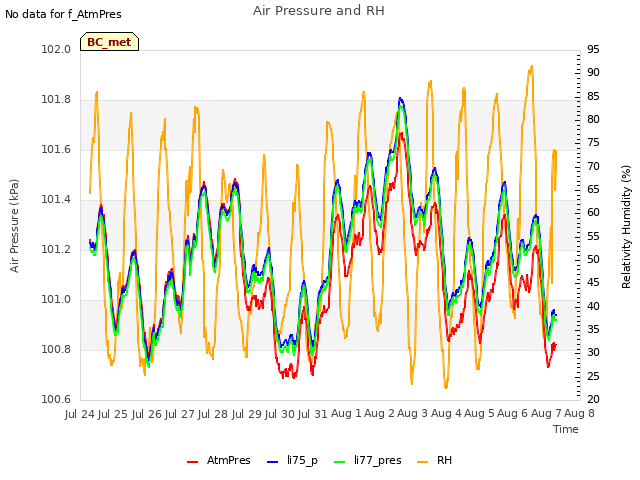 plot of Air Pressure and RH