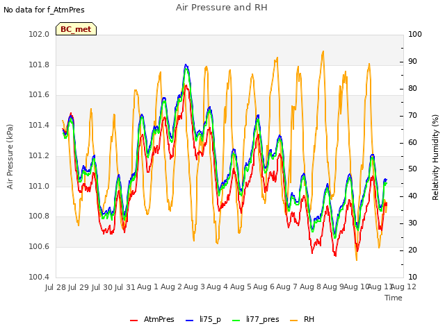 plot of Air Pressure and RH