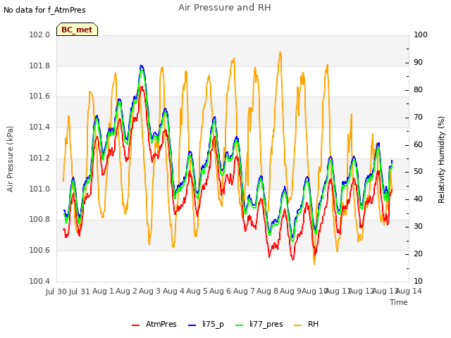 plot of Air Pressure and RH