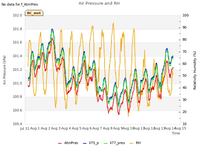 plot of Air Pressure and RH