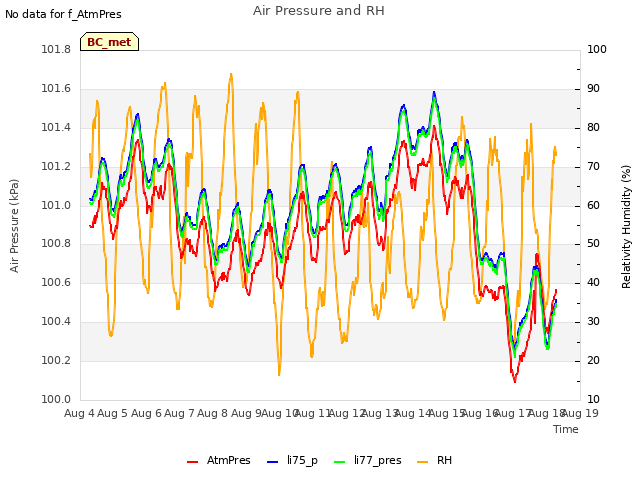 plot of Air Pressure and RH