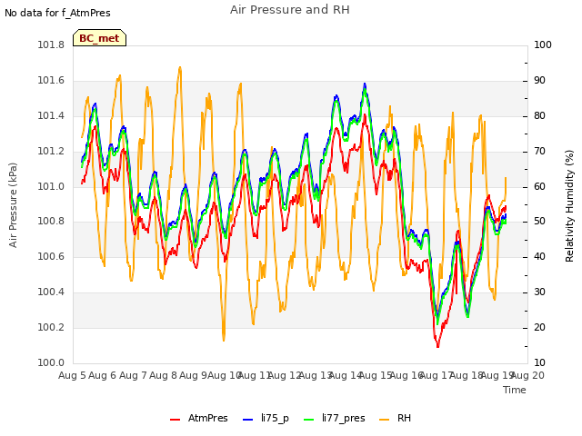 plot of Air Pressure and RH