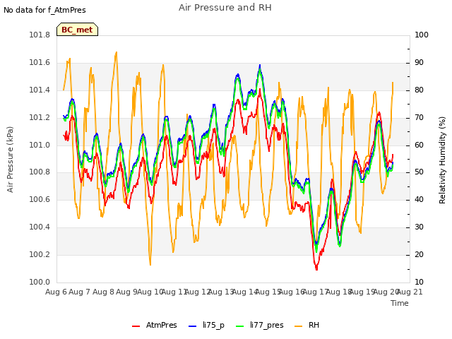 plot of Air Pressure and RH