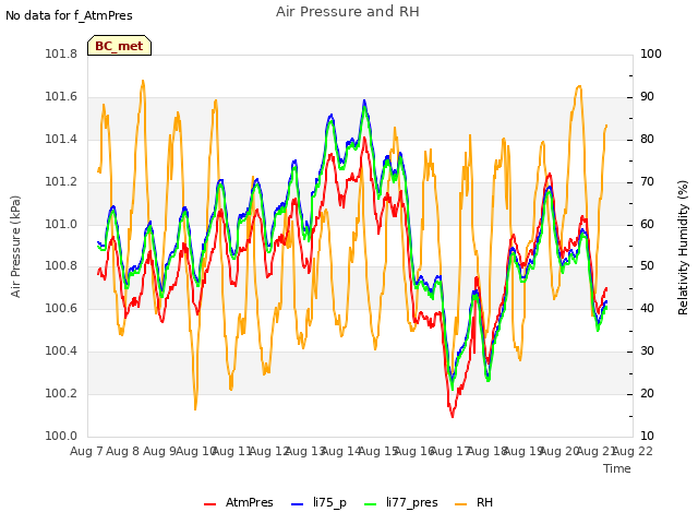 plot of Air Pressure and RH