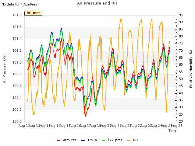 plot of Air Pressure and RH