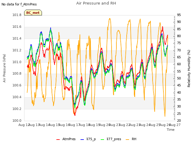 plot of Air Pressure and RH