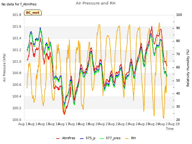 plot of Air Pressure and RH