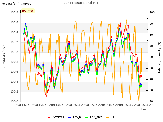 plot of Air Pressure and RH