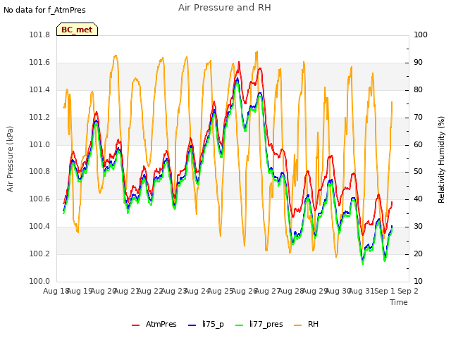 plot of Air Pressure and RH