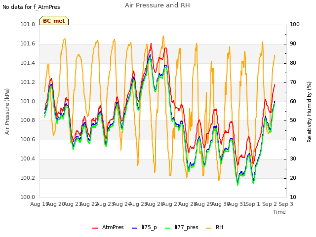 plot of Air Pressure and RH