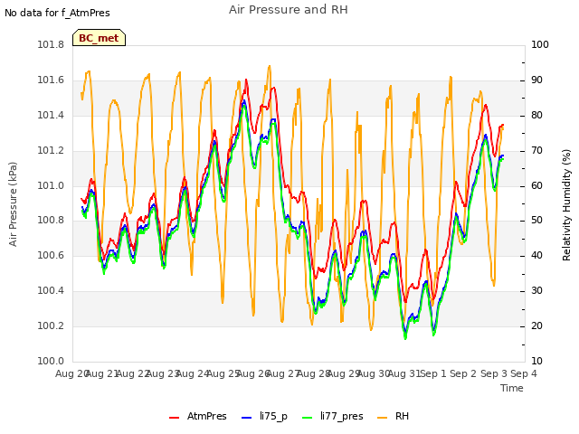 plot of Air Pressure and RH