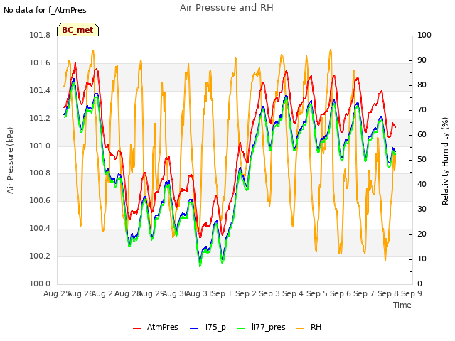 plot of Air Pressure and RH