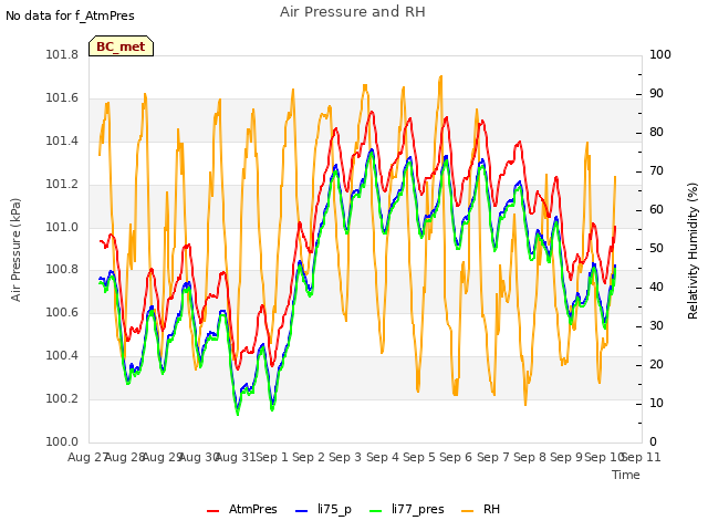 plot of Air Pressure and RH