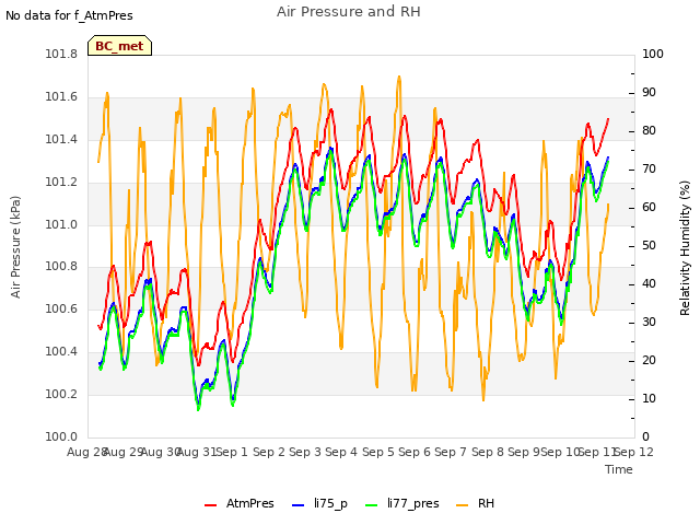 plot of Air Pressure and RH