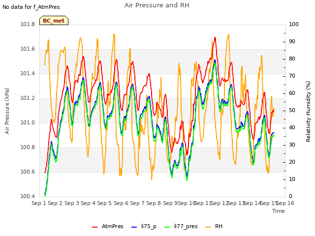 plot of Air Pressure and RH