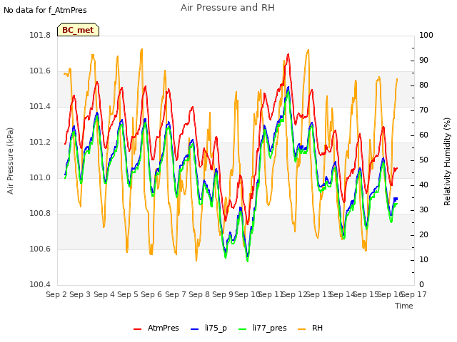 plot of Air Pressure and RH