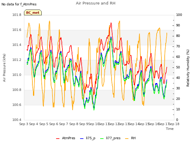 plot of Air Pressure and RH