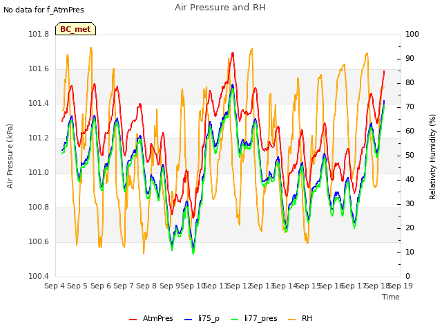 plot of Air Pressure and RH