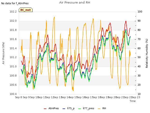 plot of Air Pressure and RH