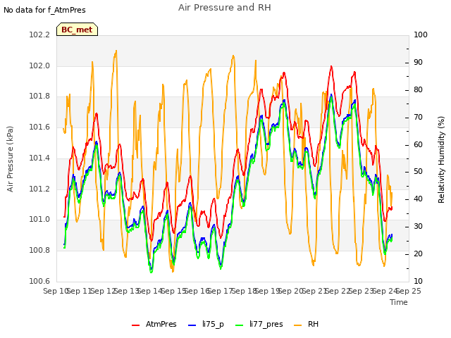 plot of Air Pressure and RH