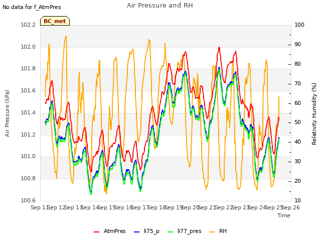 plot of Air Pressure and RH