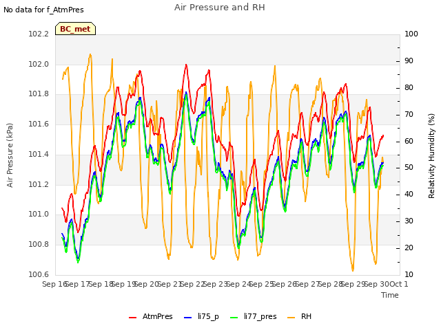 plot of Air Pressure and RH