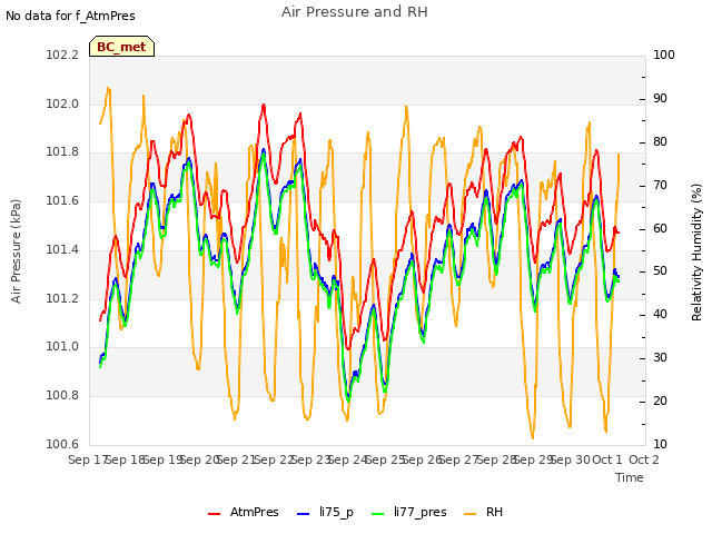 plot of Air Pressure and RH