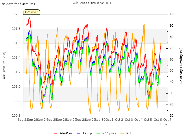 plot of Air Pressure and RH