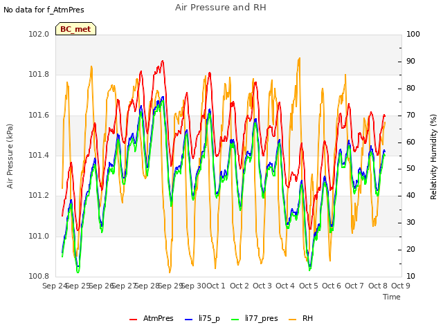 plot of Air Pressure and RH