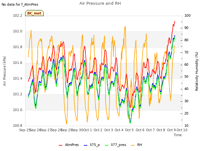 plot of Air Pressure and RH