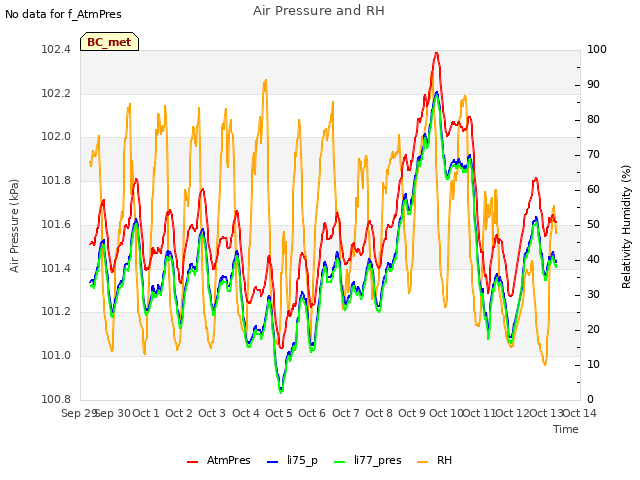 plot of Air Pressure and RH