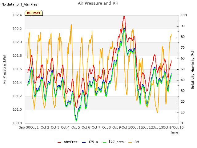 plot of Air Pressure and RH