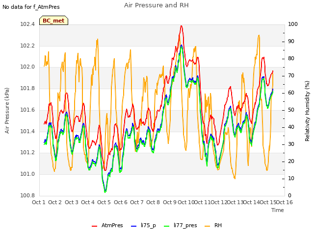 plot of Air Pressure and RH