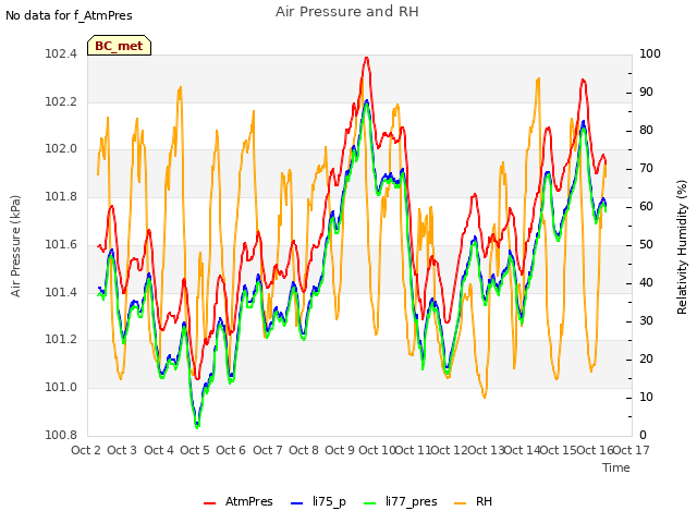 plot of Air Pressure and RH