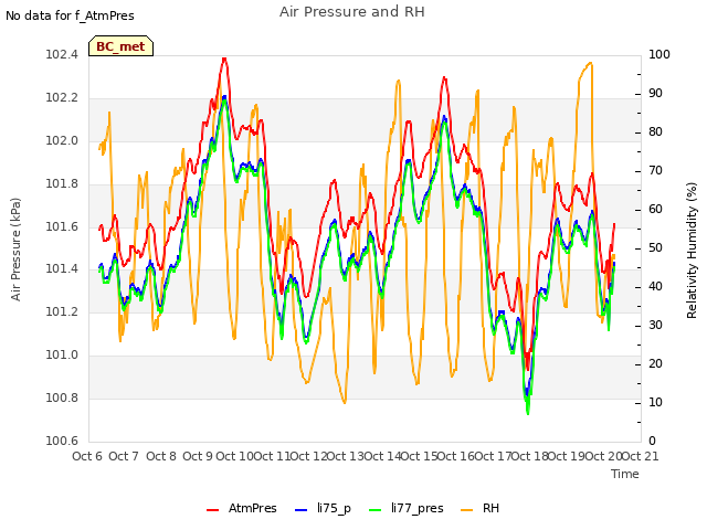 plot of Air Pressure and RH