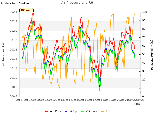 plot of Air Pressure and RH