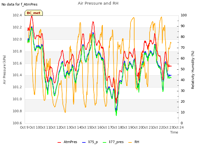 plot of Air Pressure and RH