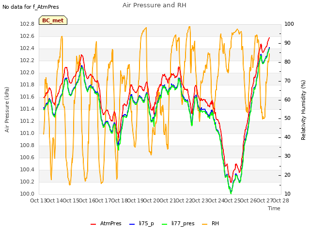 plot of Air Pressure and RH