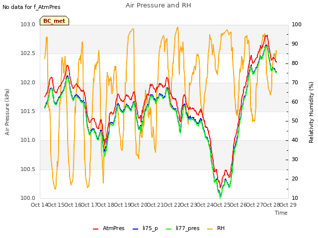 plot of Air Pressure and RH