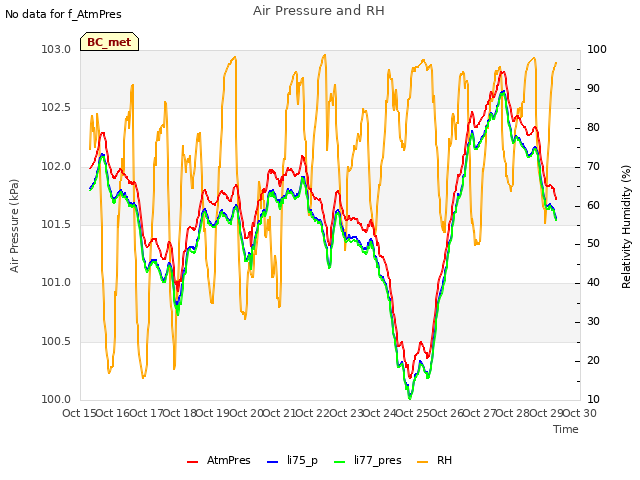 plot of Air Pressure and RH