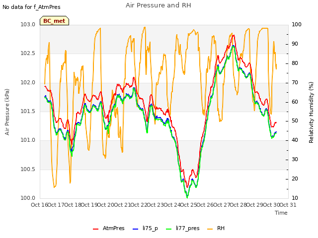 plot of Air Pressure and RH