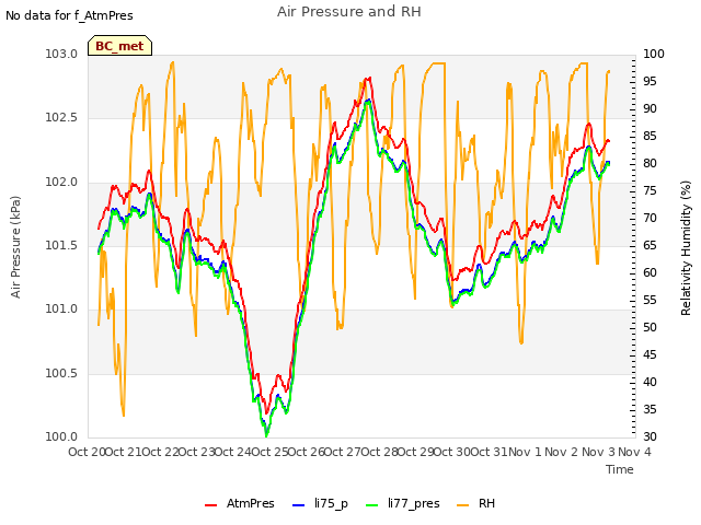 plot of Air Pressure and RH