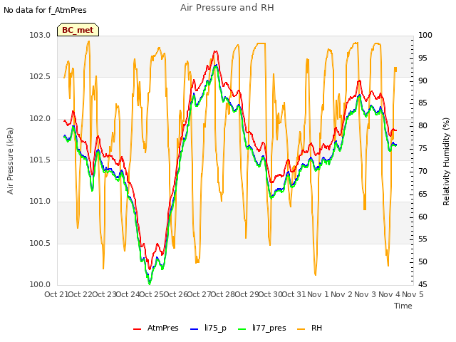 plot of Air Pressure and RH
