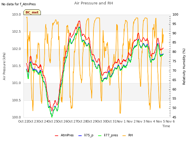 plot of Air Pressure and RH