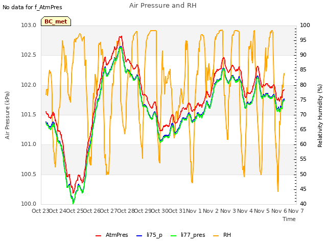 plot of Air Pressure and RH