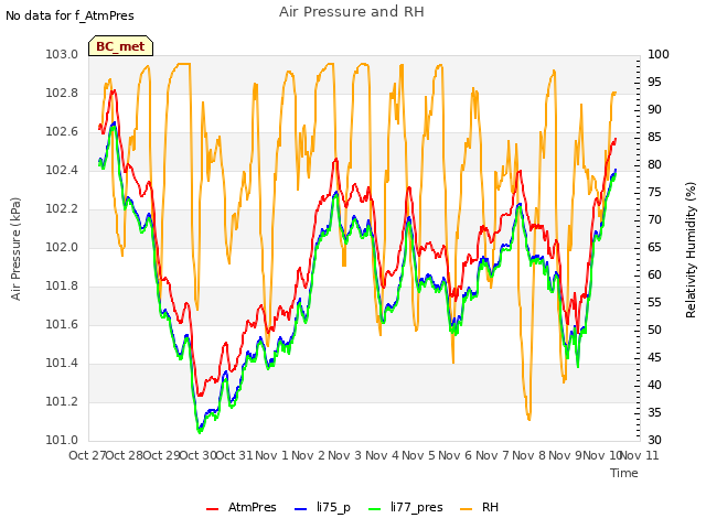 plot of Air Pressure and RH